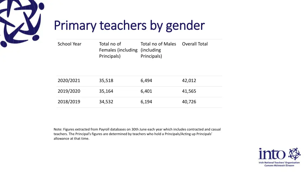 primary teachers by gender primary teachers