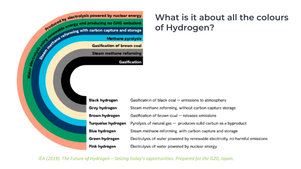 what is it about all the colours of hydrogen