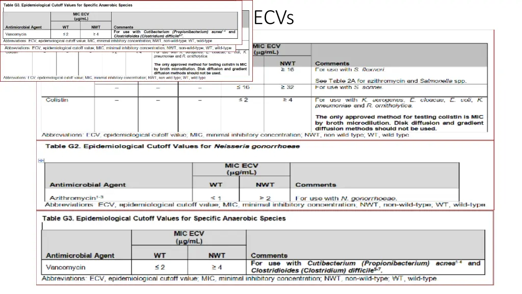 m100 s28 tables g1 g3 ecvs