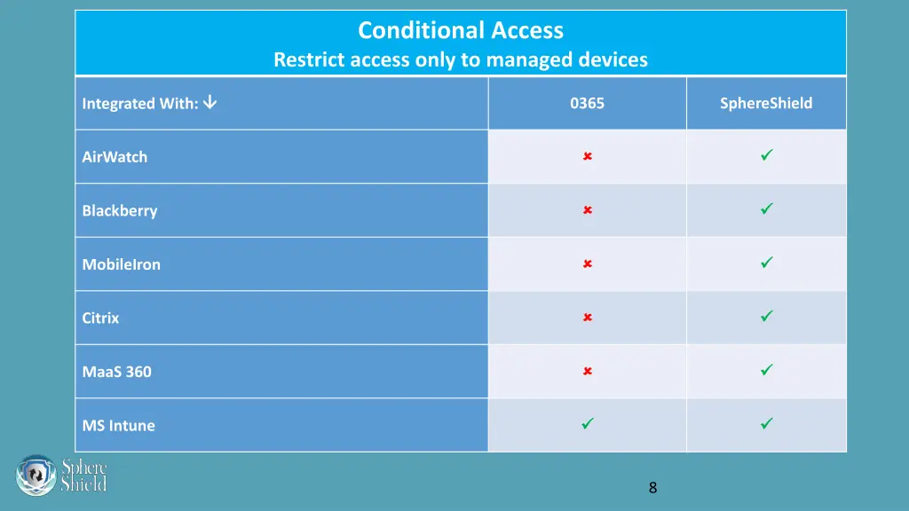 conditional access restrict access only