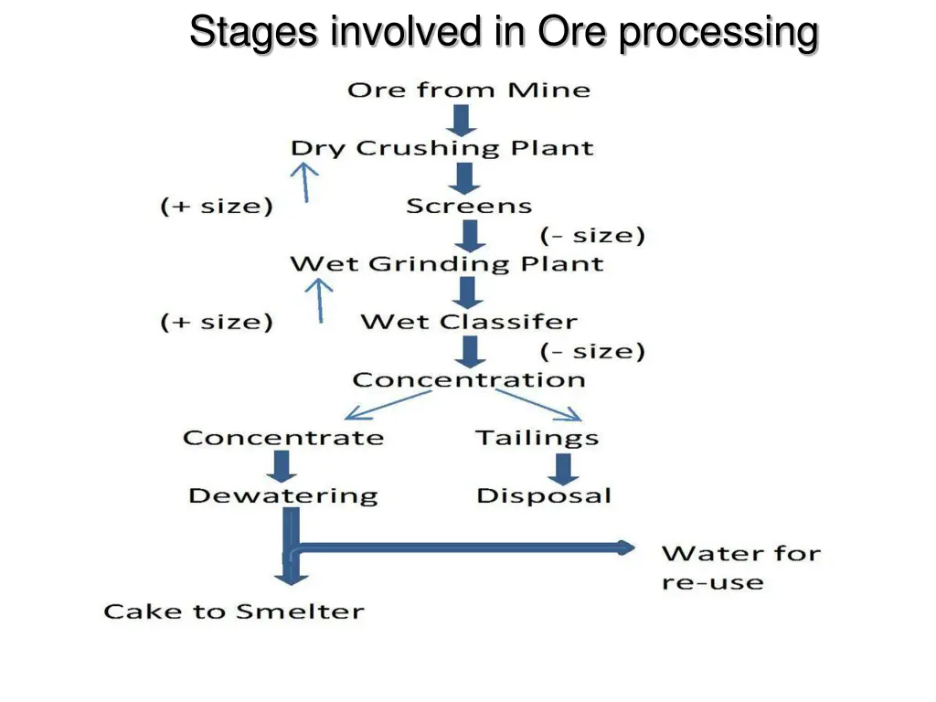 stages involved in ore processing