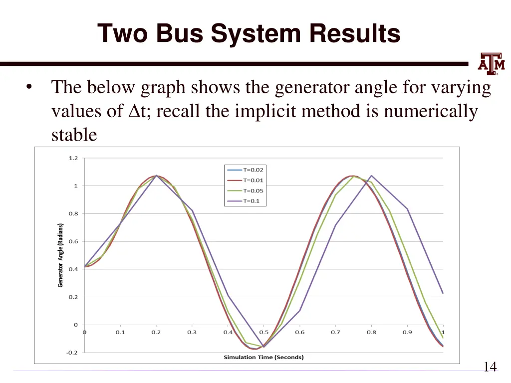 two bus system results