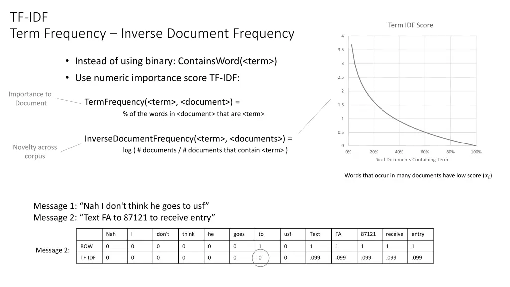 tf idf term frequency inverse document frequency