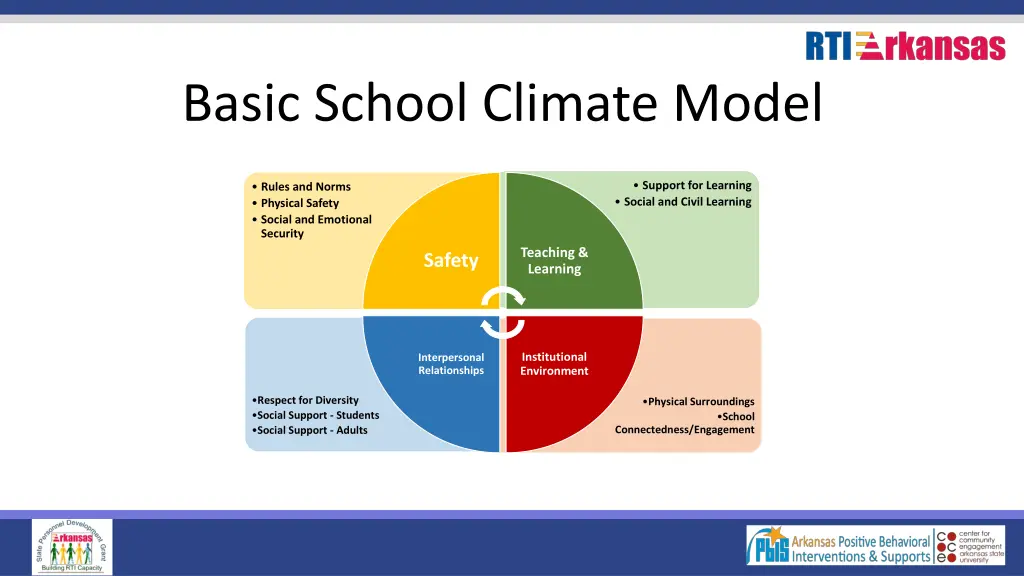 basic school climate model