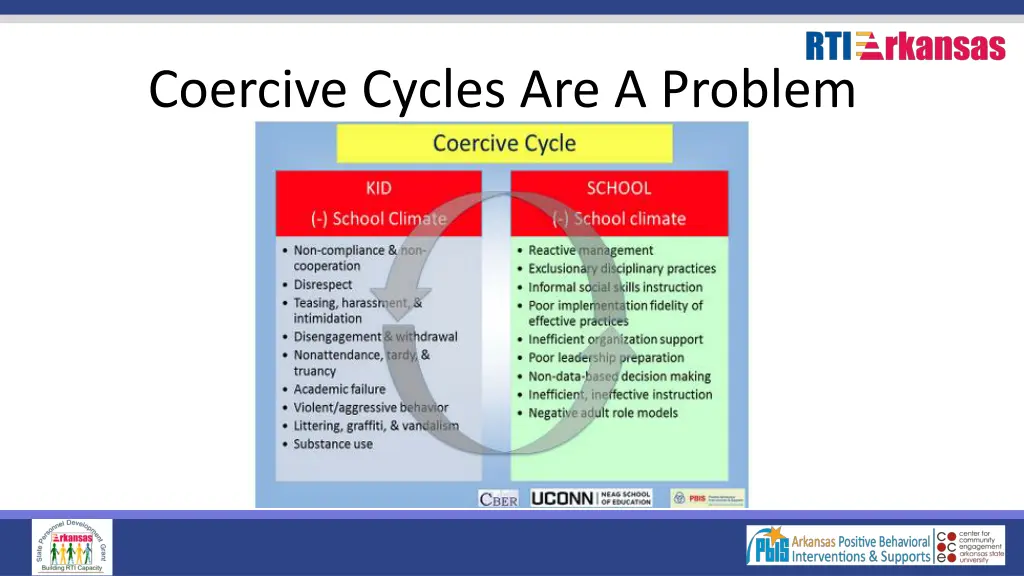 coercive cycles are a problem