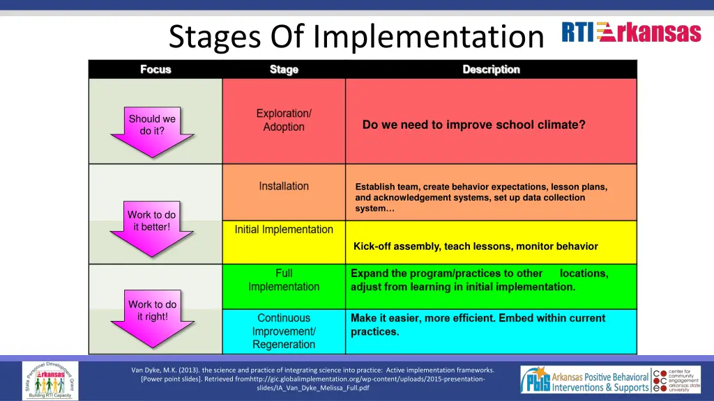 stages of implementation