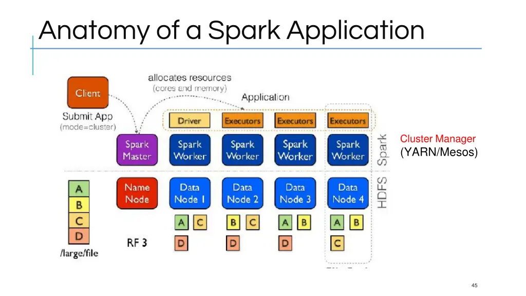 anatomy of a spark application