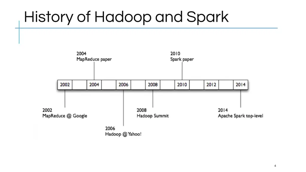 history of hadoop and spark