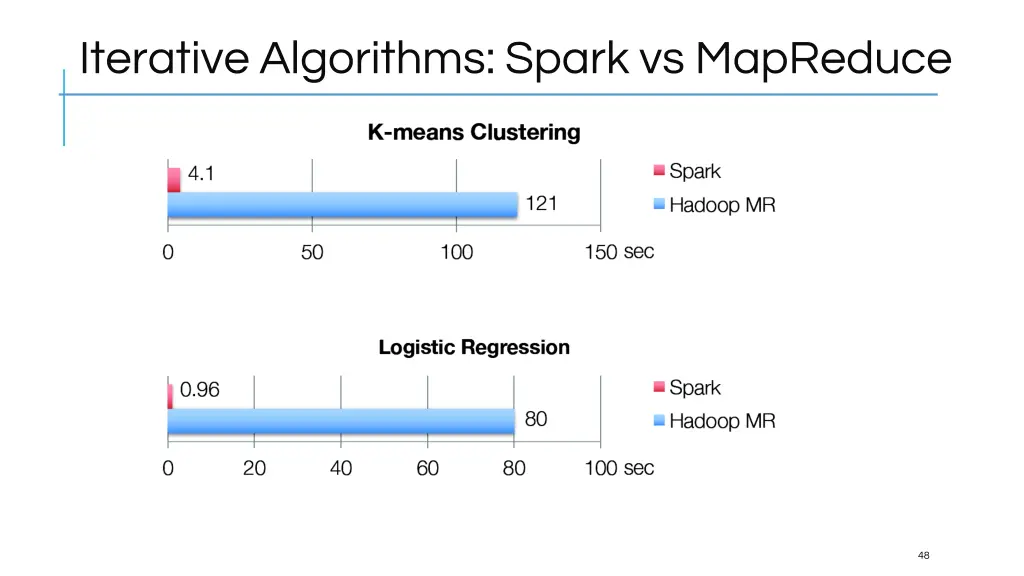 iterative algorithms spark vs mapreduce