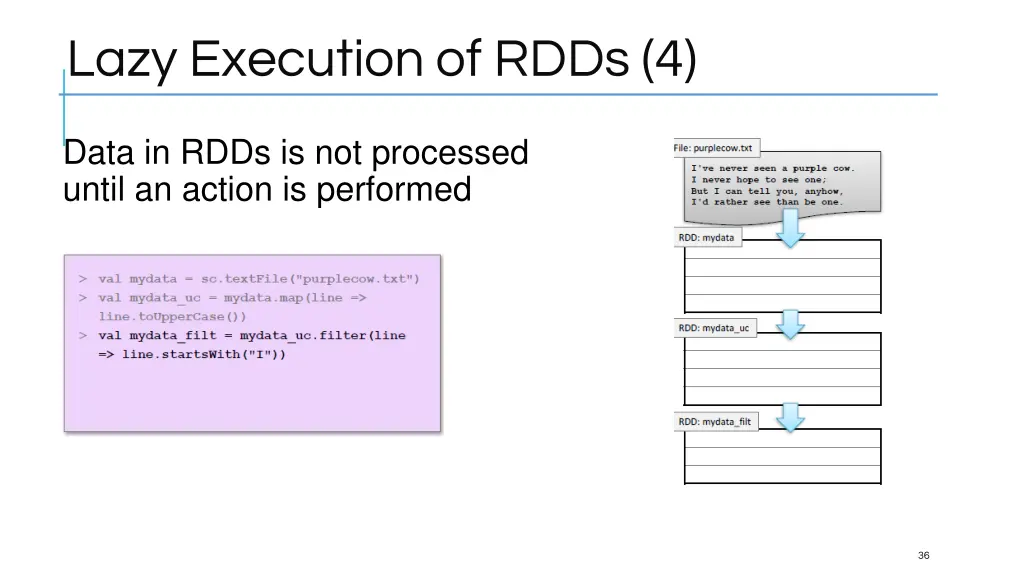 lazy execution of rdds 4