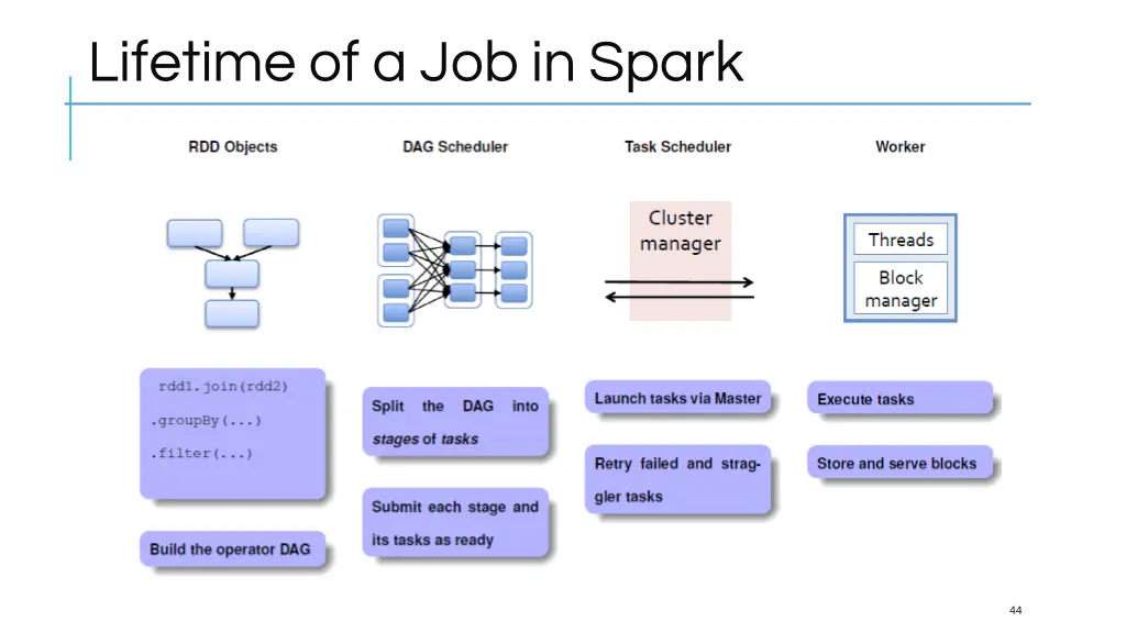 lifetime of a job in spark