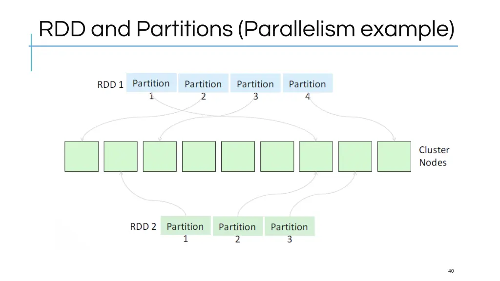 rdd and partitions parallelism example