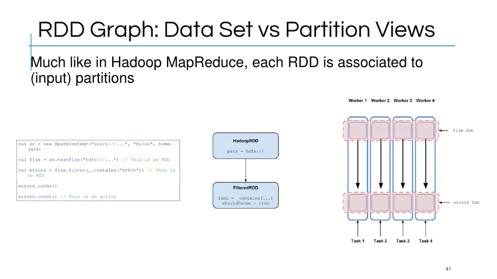 rdd graph data set vs partition views