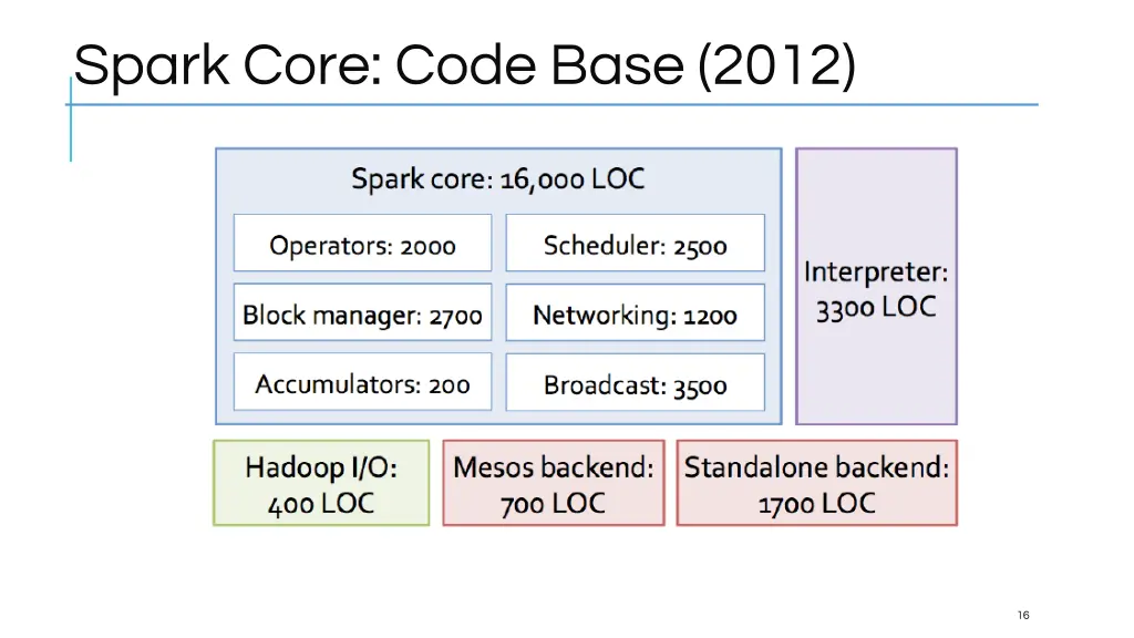 spark core code base 2012