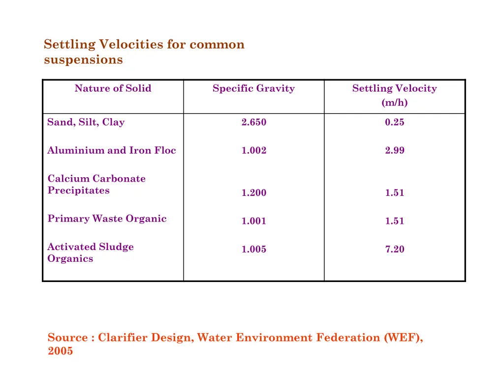 settling velocities for common suspensions