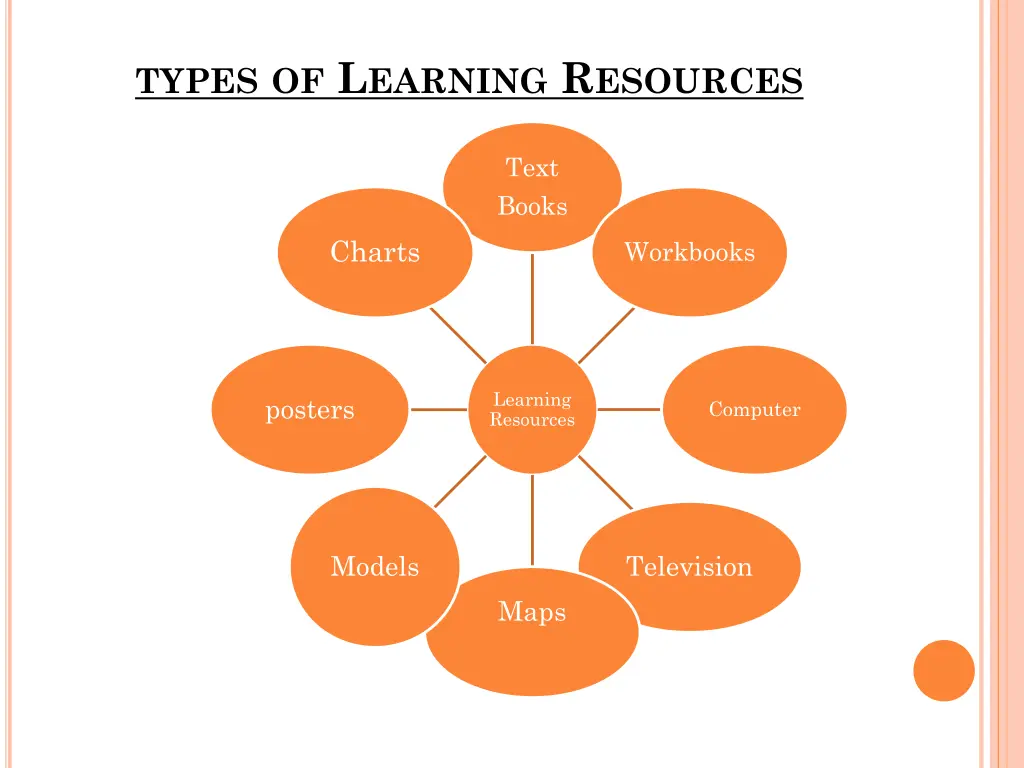 types of l earning r esources