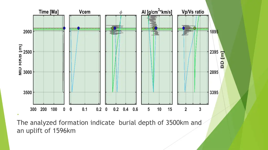 the analyzed formation indicate burial depth