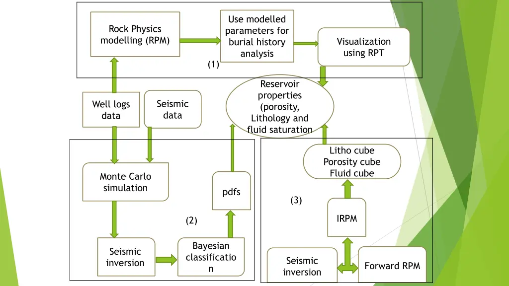 use modelled parameters for burial history