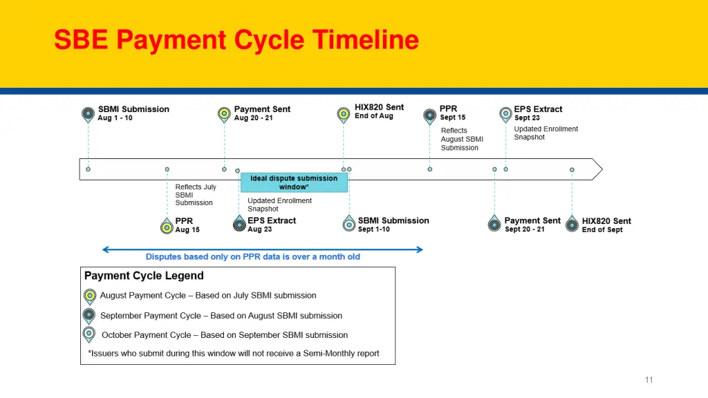 sbe payment cycle timeline