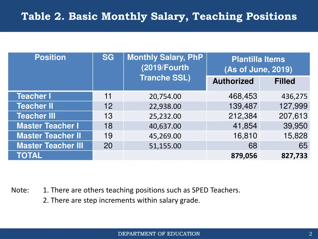 table 2 basic monthly salary teaching positions