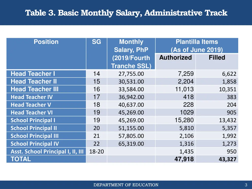 table 3 basic monthly salary administrative track