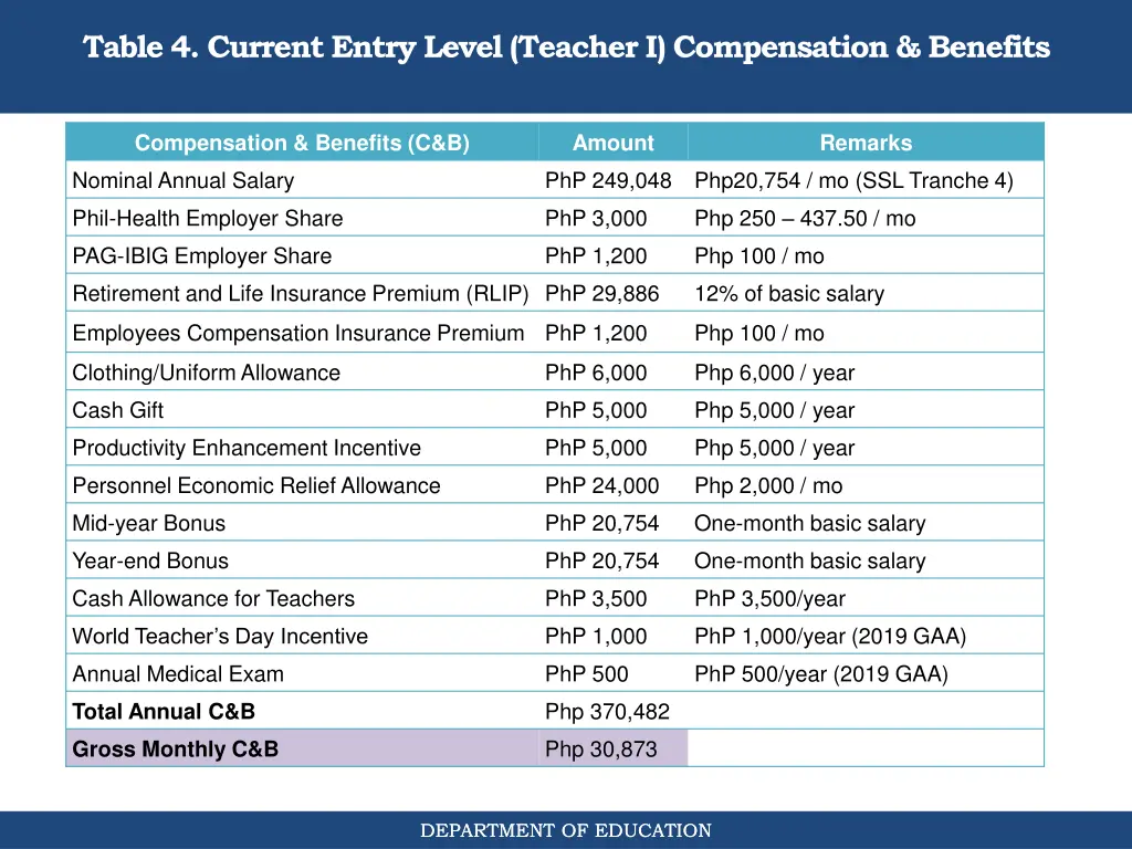 table 4 current entry level teacher