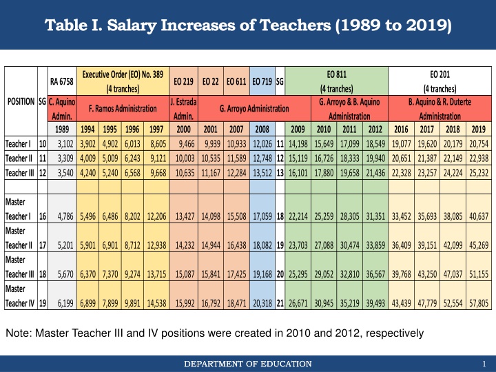 table i salary increases of teachers 1989 to 2019