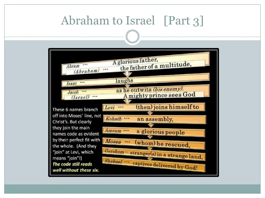 abraham to israel part 3