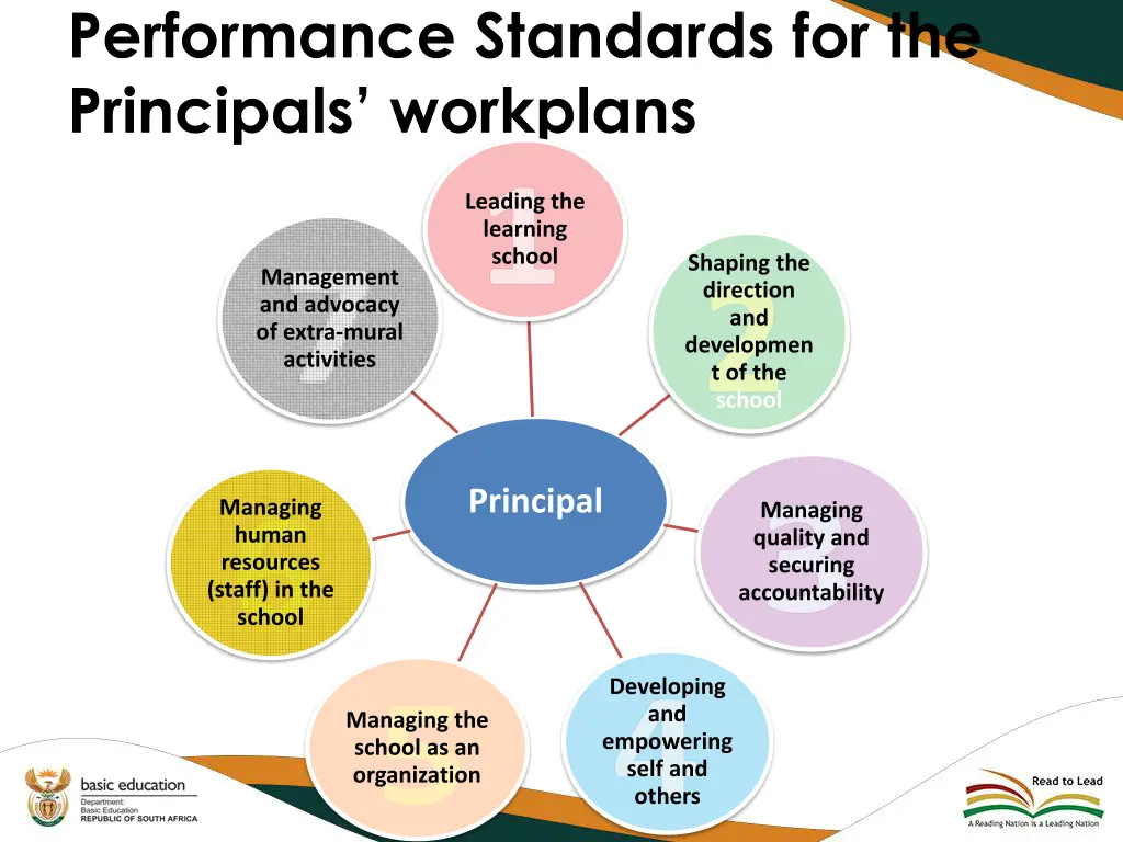 performance standards for the principals workplans