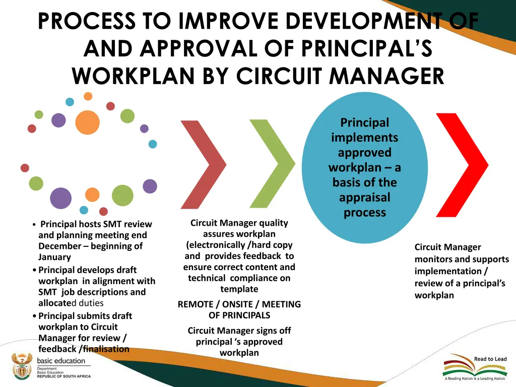 process to improve development of and approval