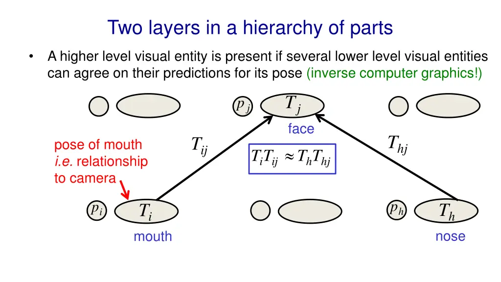 two layers in a hierarchy of parts