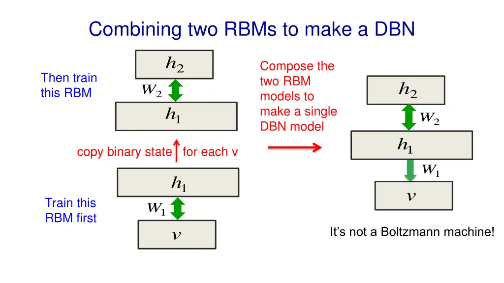 combining two rbms to make a dbn