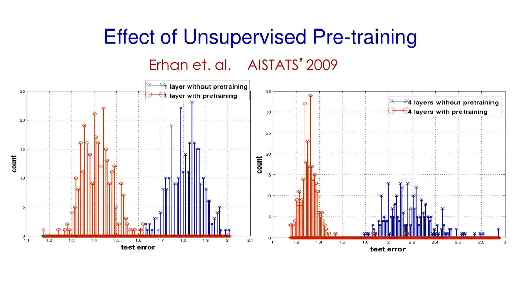 effect of unsupervised pre training erhan