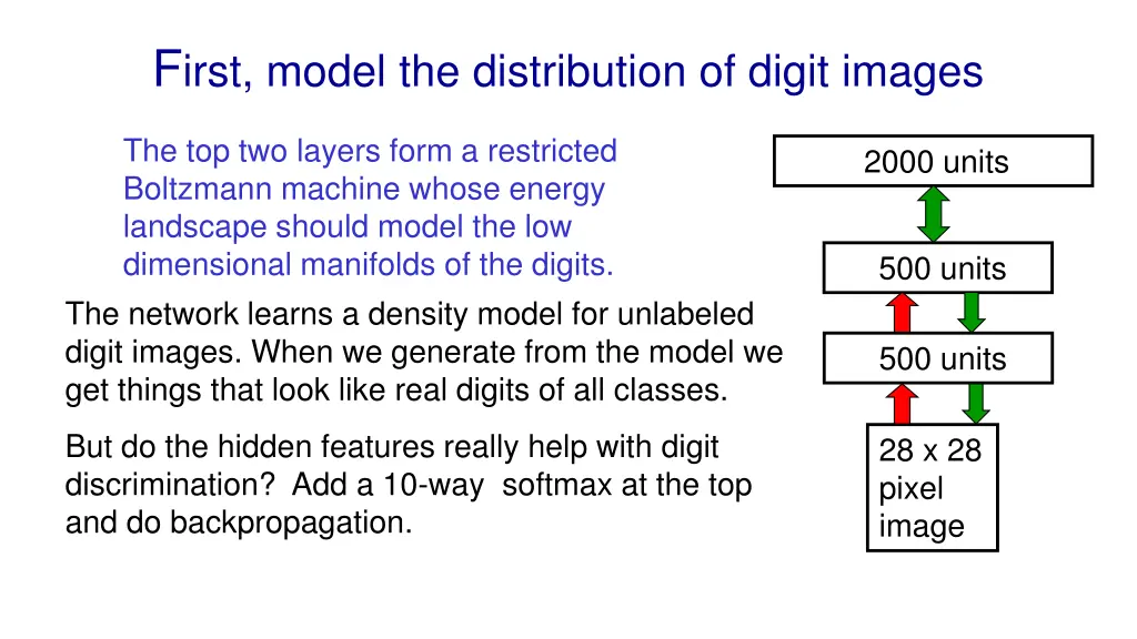 f irst model the distribution of digit images