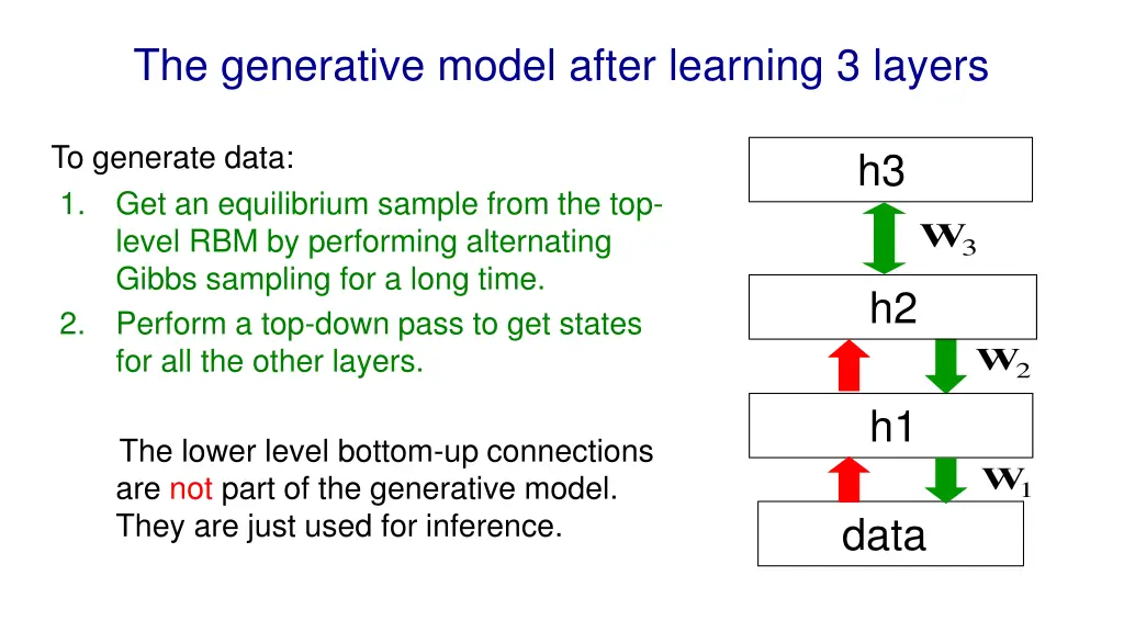 the generative model after learning 3 layers