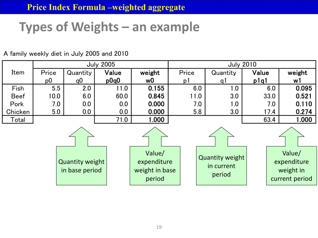 price index formula weighted aggregate 3