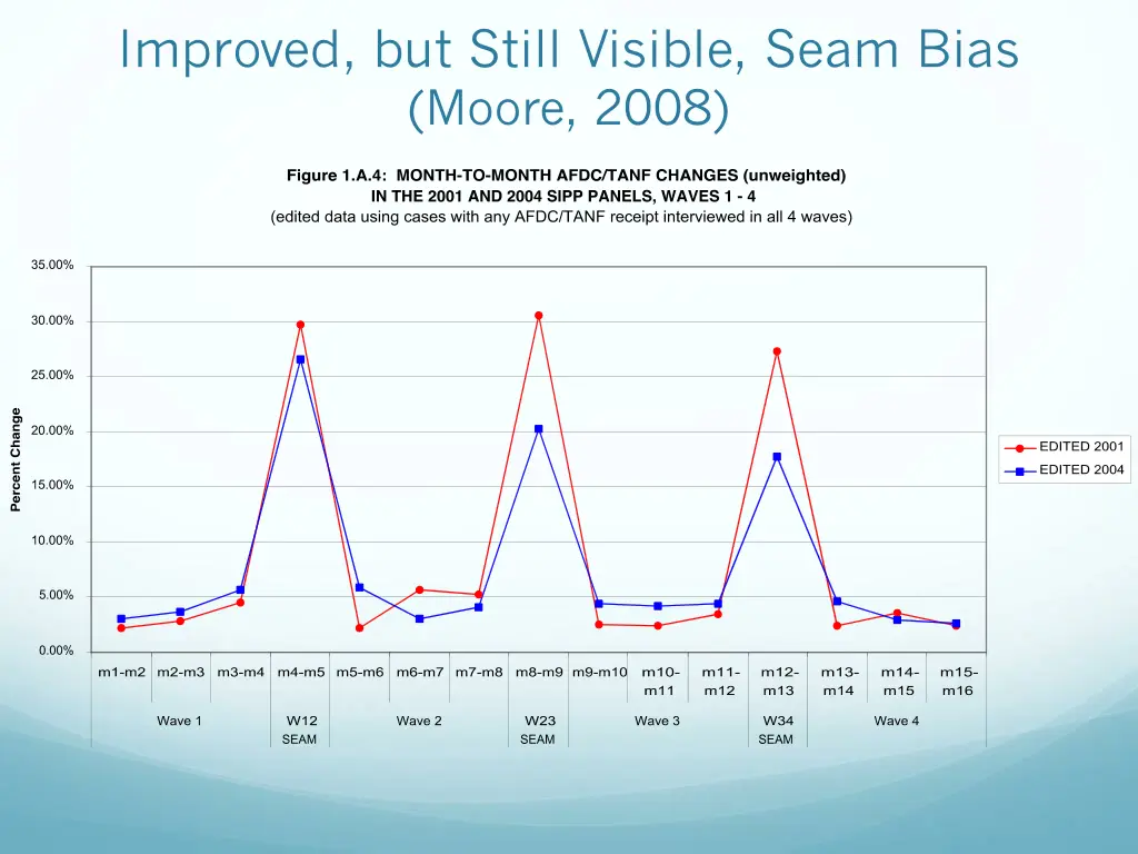 improved but still visible seam bias moore 2008