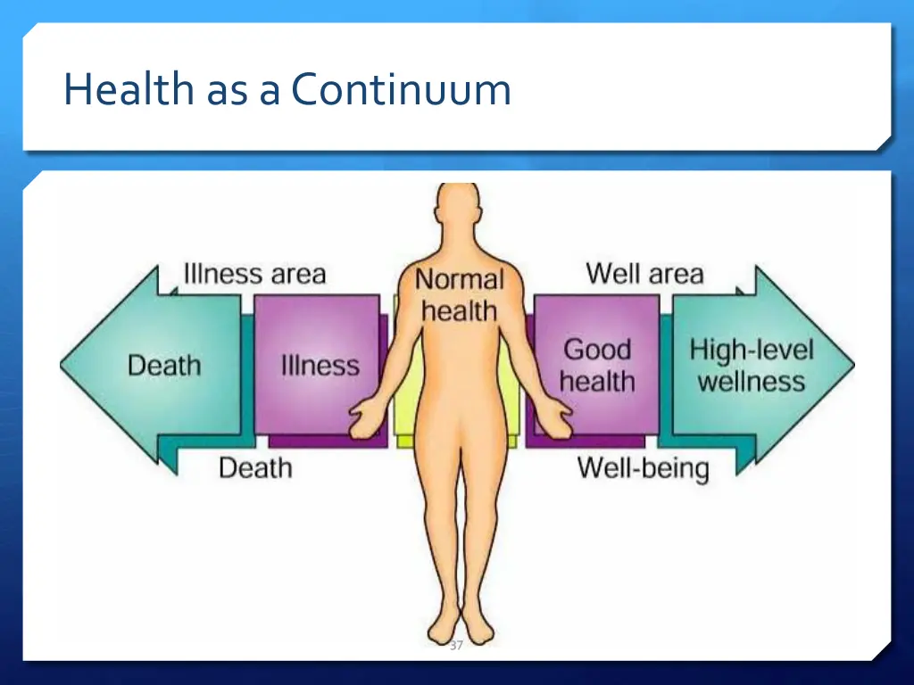 health as a continuum