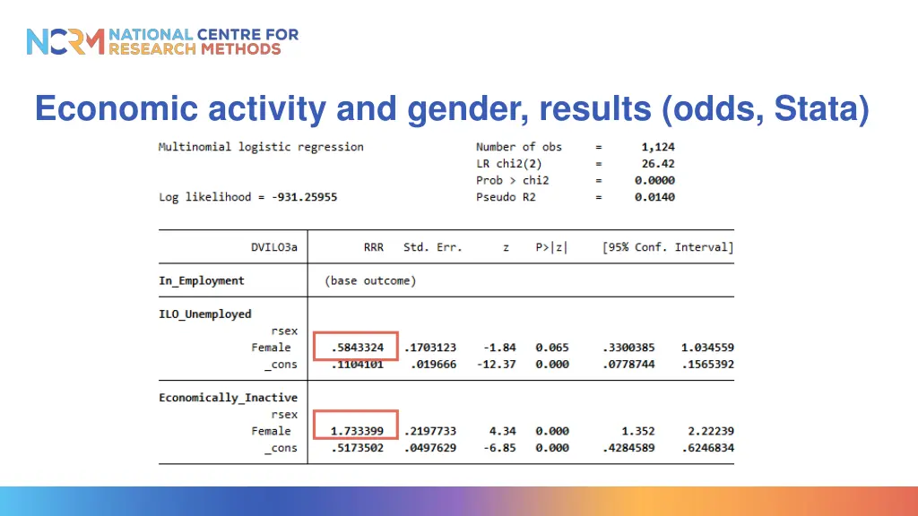 economic activity and gender results odds stata