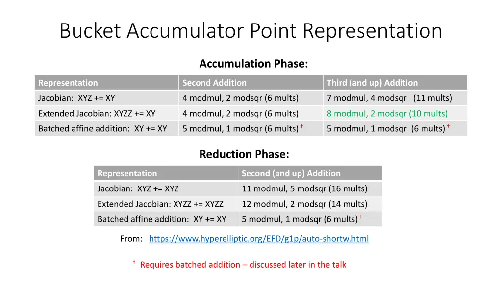 bucket accumulator point representation