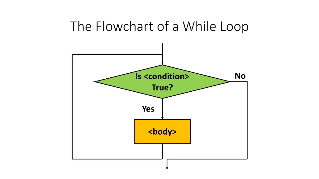 the flowchart of a while loop