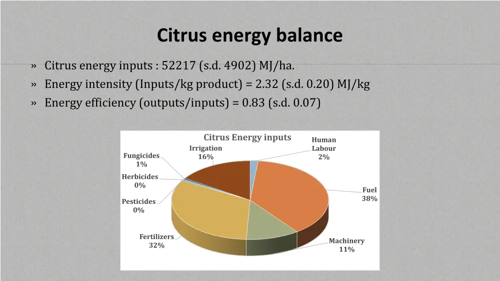 citrus energy balance