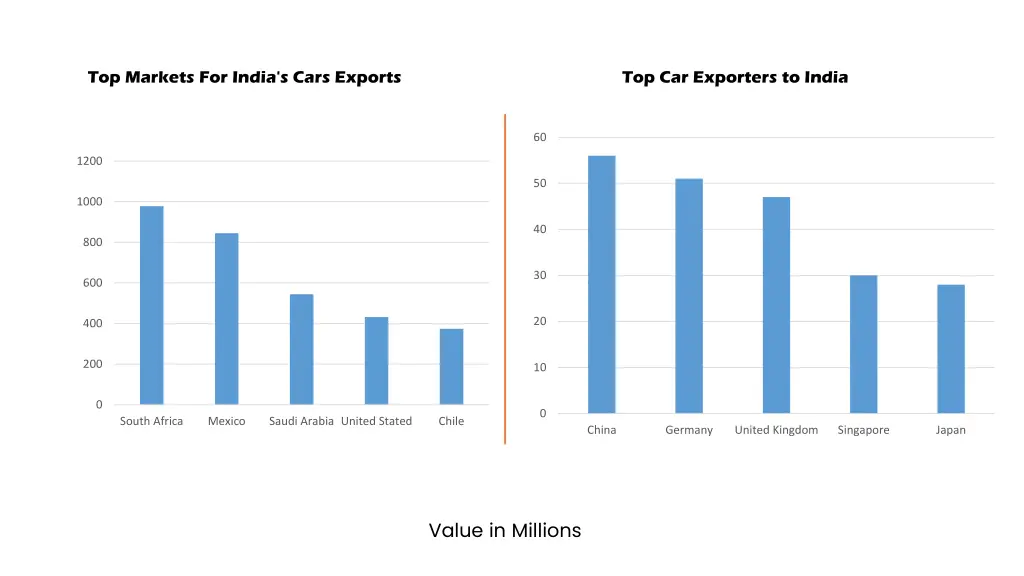 top markets for india s cars exports