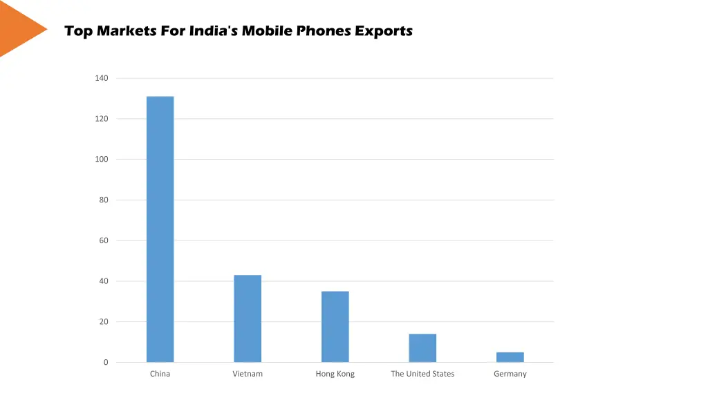 top markets for india s mobile phones exports