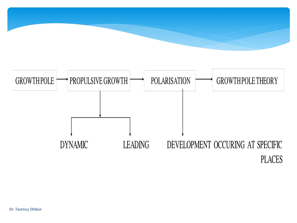 growth pole propulsive growth polarisation growth