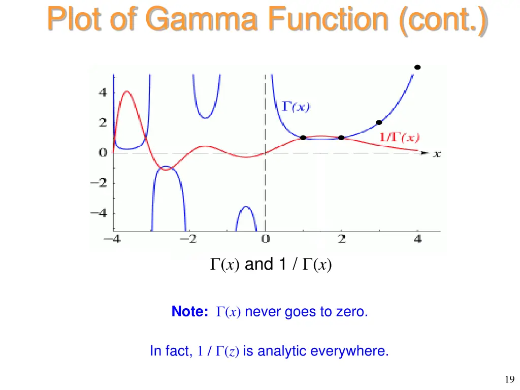 plot of gamma function cont