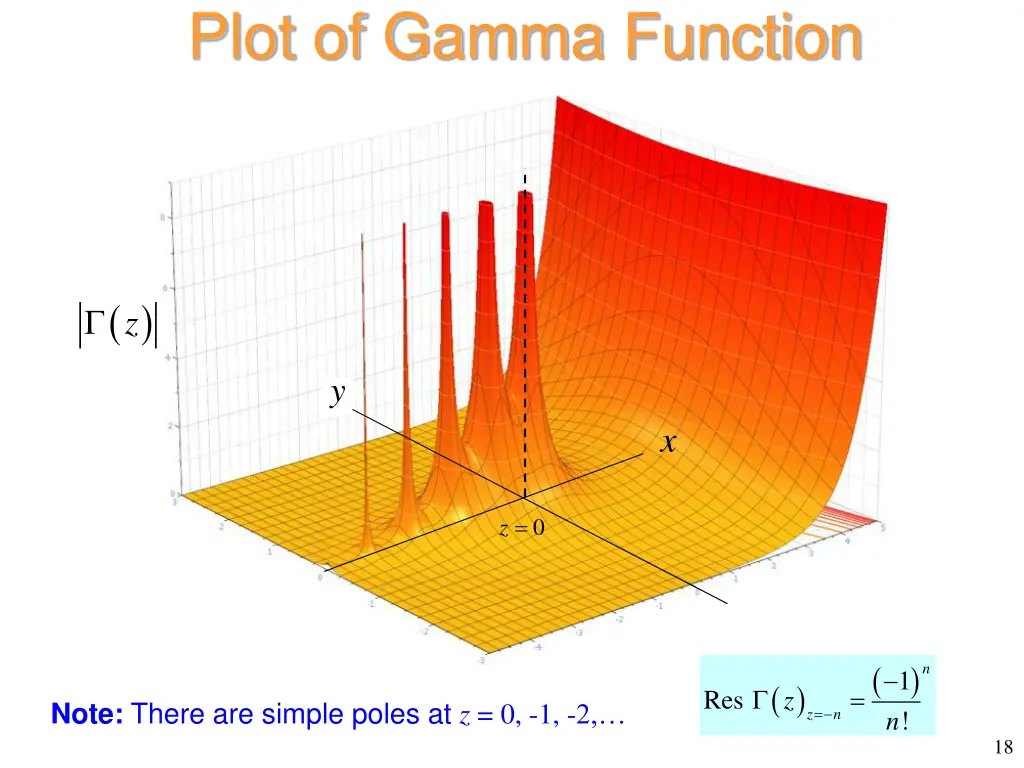 plot of gamma function