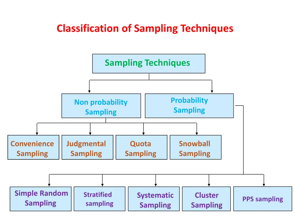 classification of sampling techniques