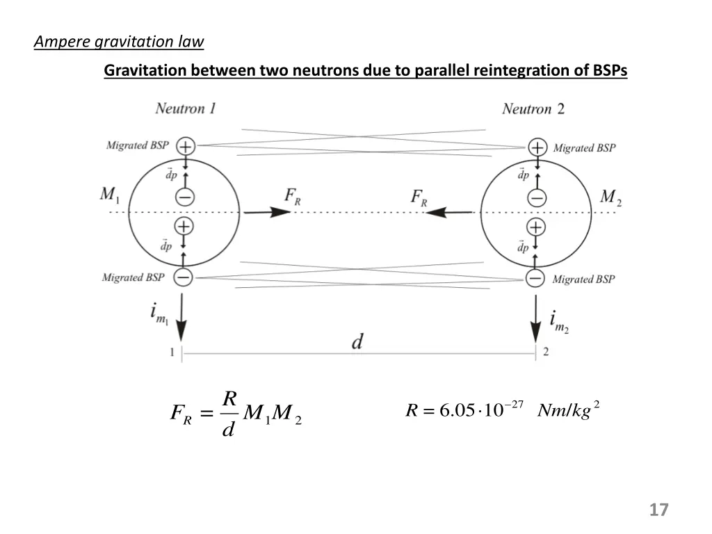 ampere gravitation law