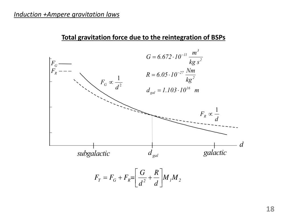 induction ampere gravitation laws